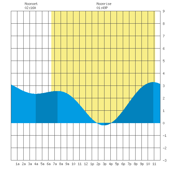Cape Chlanak tide chart for Saturday, June 20, 2026