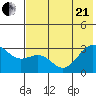 Cape Chlanak tide chart for Sunday, June 21, 2026