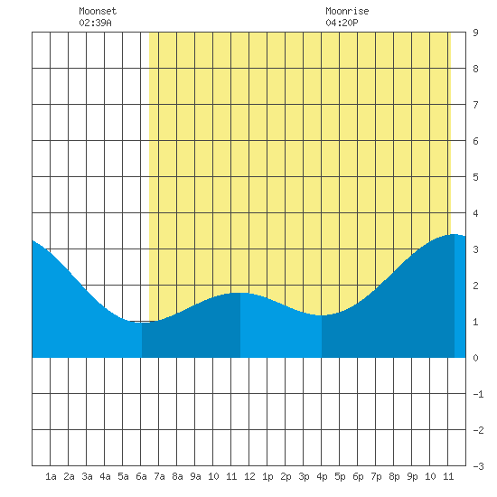 Cape Chlanak tide chart for Monday, June 22, 2026