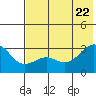 Cape Chlanak tide chart for Monday, June 22, 2026