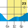 Cape Chlanak tide chart for Tuesday, June 23, 2026