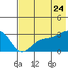 Cape Chlanak tide chart for Wednesday, June 24, 2026