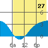 Cape Chlanak tide chart for Saturday, June 27, 2026