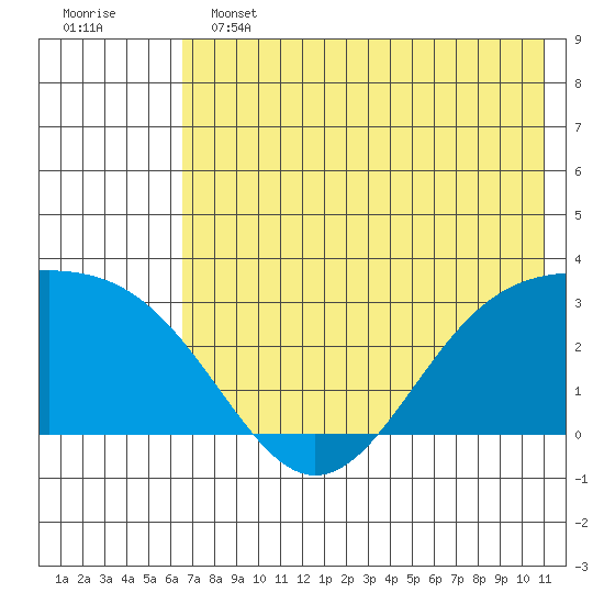 Cape Chlanak tide chart for Tuesday, June 2, 2026