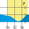 Cape Chlanak tide chart for Sunday, June 7, 2026