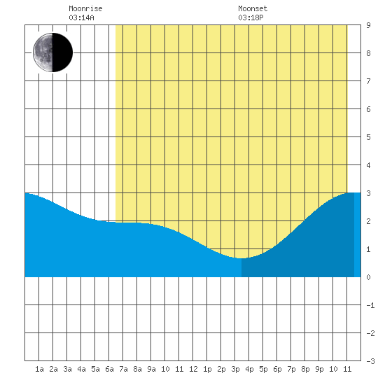 Cape Chlanak tide chart for Monday, June 8, 2026