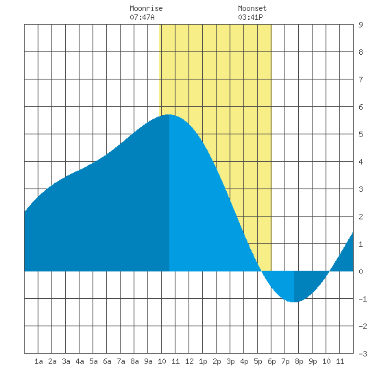 Cape Chunu tide chart for Sunday, January 10, 2021