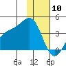 Cape Chunu tide chart for Sunday, January 10, 2021