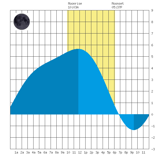 Cape Chunu tide chart for Tuesday, January 12, 2021