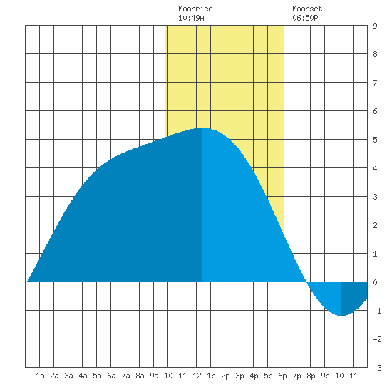Cape Chunu tide chart for Wednesday, January 13, 2021