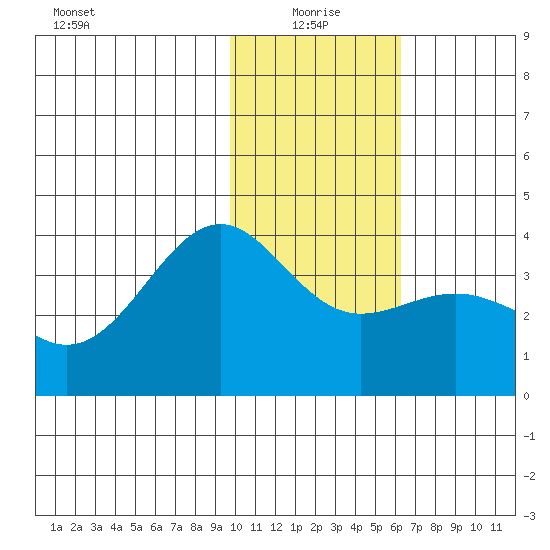 Cape Chunu tide chart for Tuesday, January 19, 2021