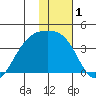 Cape Chunu tide chart for Friday, January 1, 2021
