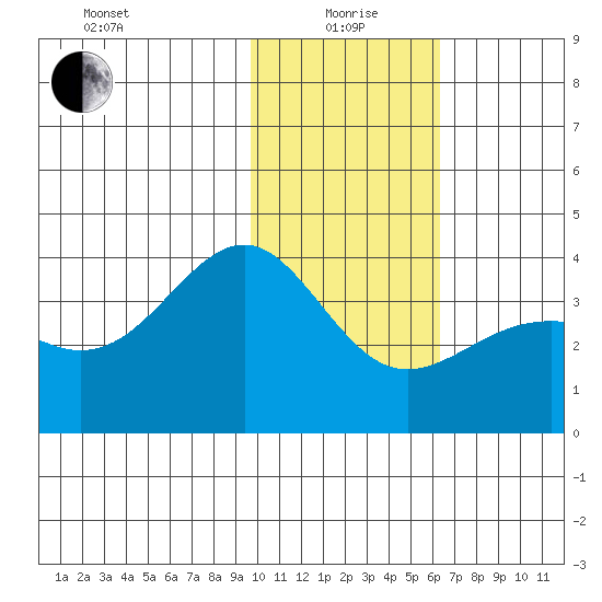 Cape Chunu tide chart for Wednesday, January 20, 2021