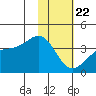 Cape Chunu tide chart for Friday, January 22, 2021