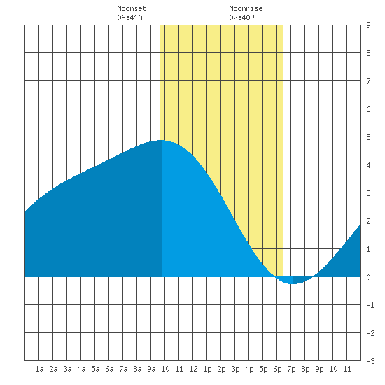 Cape Chunu tide chart for Sunday, January 24, 2021
