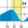 Cape Chunu tide chart for Sunday, January 24, 2021
