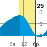 Cape Chunu tide chart for Monday, January 25, 2021