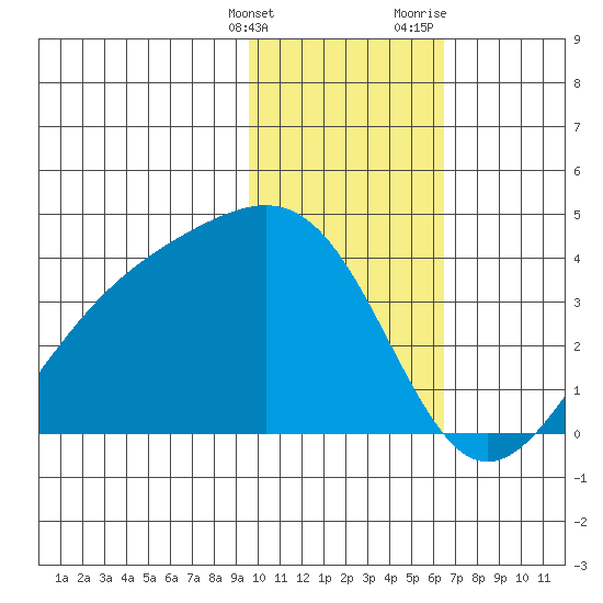 Cape Chunu tide chart for Tuesday, January 26, 2021