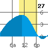 Cape Chunu tide chart for Wednesday, January 27, 2021
