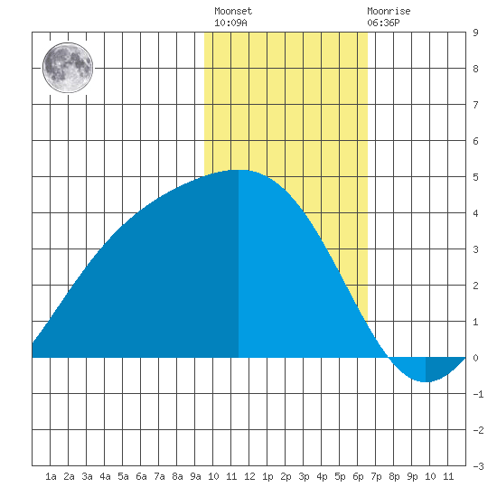 Cape Chunu tide chart for Thursday, January 28, 2021