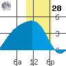 Cape Chunu tide chart for Thursday, January 28, 2021