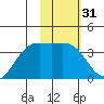 Cape Chunu tide chart for Sunday, January 31, 2021