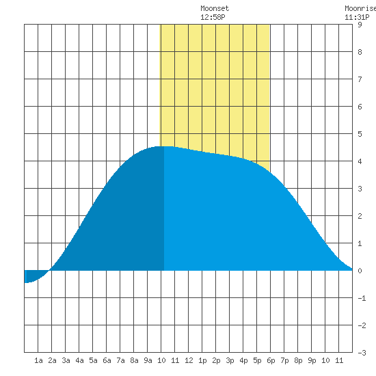 Cape Chunu tide chart for Sunday, January 3, 2021
