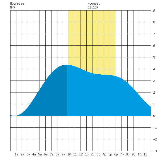Cape Chunu tide chart for Monday, January 4, 2021