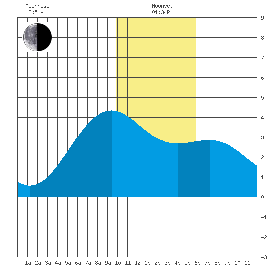 Cape Chunu tide chart for Tuesday, January 5, 2021