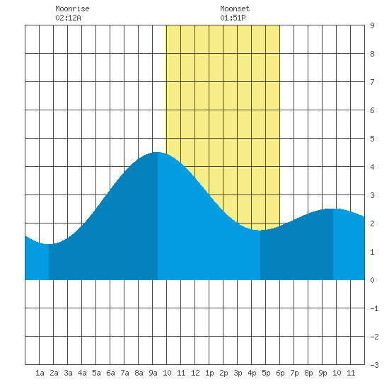 Cape Chunu tide chart for Wednesday, January 6, 2021