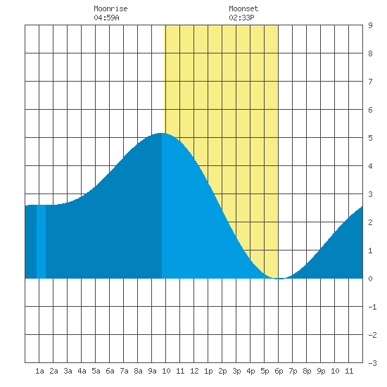 Cape Chunu tide chart for Friday, January 8, 2021