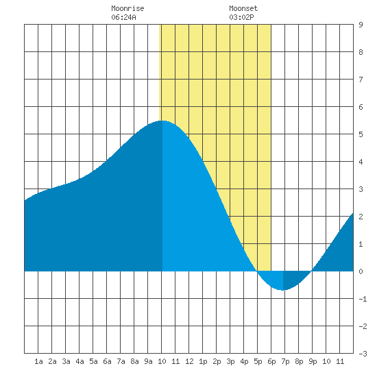 Cape Chunu tide chart for Saturday, January 9, 2021