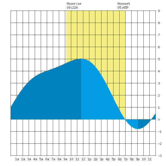 Cape Chunu tide chart for Wednesday, February 10, 2021