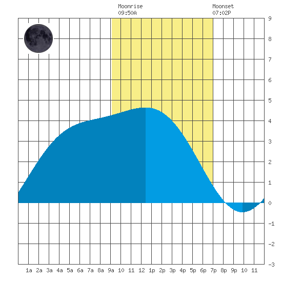 Cape Chunu tide chart for Thursday, February 11, 2021