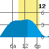 Cape Chunu tide chart for Friday, February 12, 2021