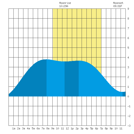 Cape Chunu tide chart for Saturday, February 13, 2021