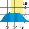 Cape Chunu tide chart for Saturday, February 13, 2021