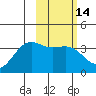 Cape Chunu tide chart for Sunday, February 14, 2021