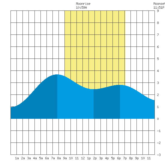 Cape Chunu tide chart for Monday, February 15, 2021