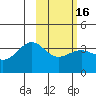 Cape Chunu tide chart for Tuesday, February 16, 2021