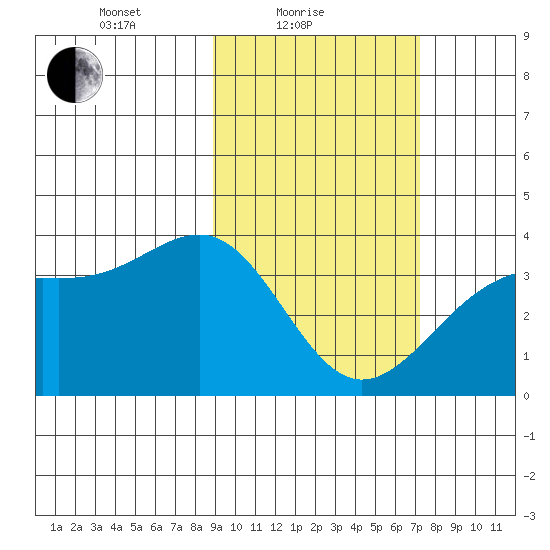 Cape Chunu tide chart for Friday, February 19, 2021