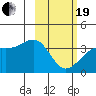 Cape Chunu tide chart for Friday, February 19, 2021