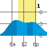 Cape Chunu tide chart for Monday, February 1, 2021