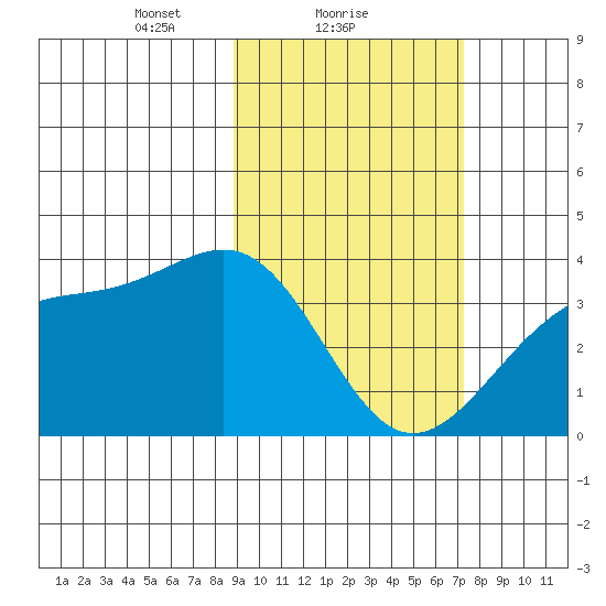 Cape Chunu tide chart for Saturday, February 20, 2021