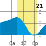 Cape Chunu tide chart for Sunday, February 21, 2021