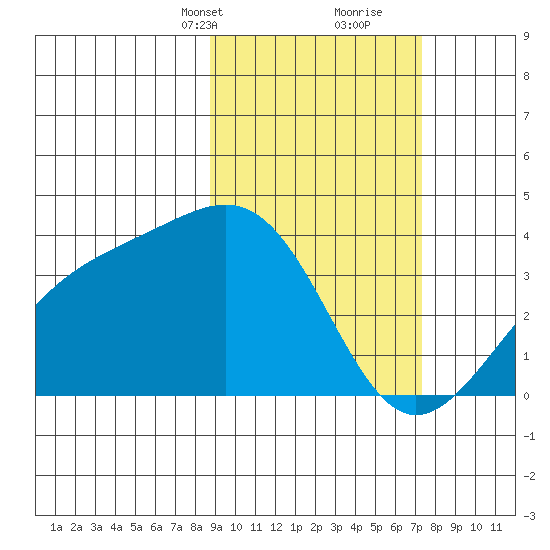 Cape Chunu tide chart for Tuesday, February 23, 2021