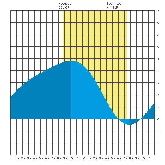 Cape Chunu tide chart for Wednesday, February 24, 2021