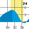 Cape Chunu tide chart for Wednesday, February 24, 2021