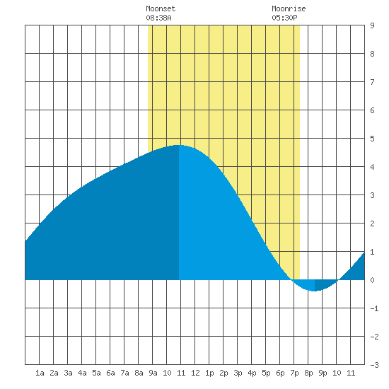 Cape Chunu tide chart for Thursday, February 25, 2021