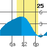 Cape Chunu tide chart for Thursday, February 25, 2021